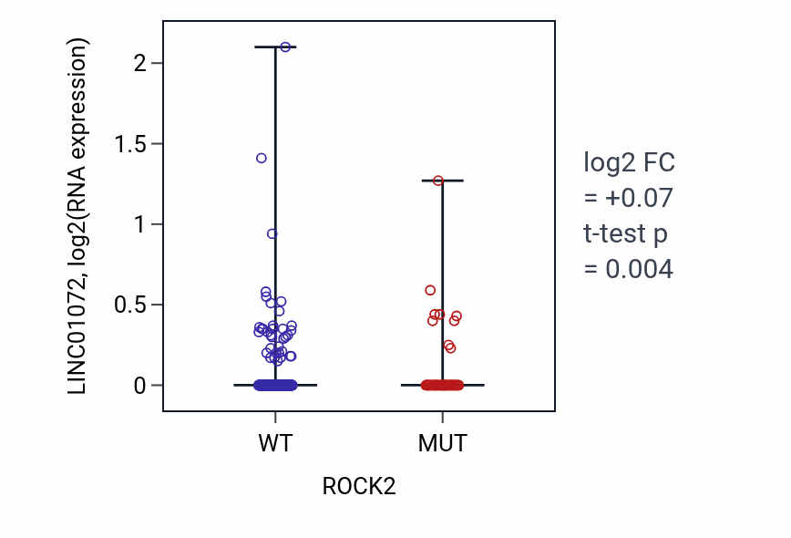 Box plot of LINC01072 in ROCK2-low vs ROCK2-high samples in UCEC.