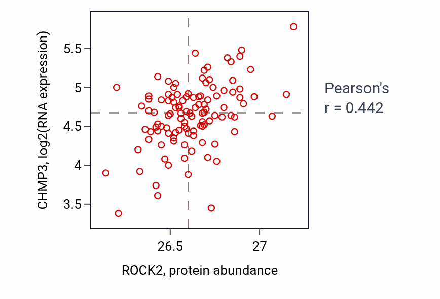 Per-sample scatter of ROCK2 vs CHMP3 in LUAD (Pearson r = 0.44).