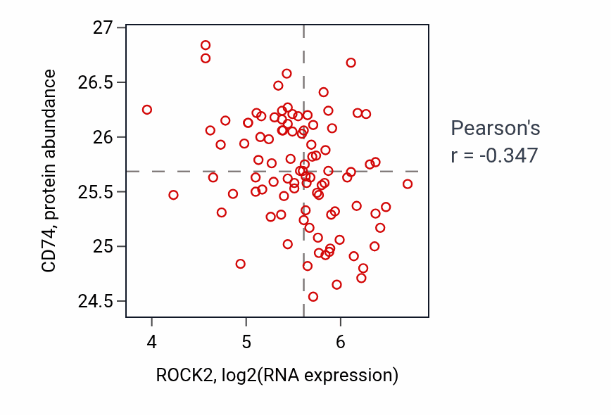 Per-sample scatter of ROCK2 vs CD74 in COAD (Pearson r = -0.35).