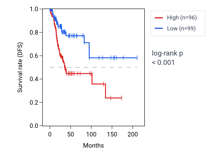 Kaplan&ndash;Meier survival curve for ROCK2 RNA expression in CESC: high vs low expression groups.