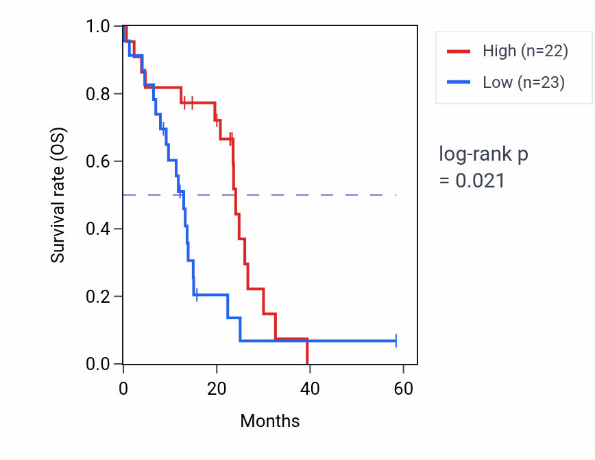 Kaplan&ndash;Meier survival curve for ROCK2 mass-spec protein-high vs -low samples in PDAC.