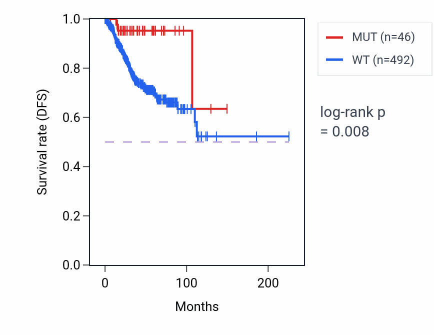 Kaplan&ndash;Meier survival curve for ROCK2 mutant vs wild-type samples in UCEC.
