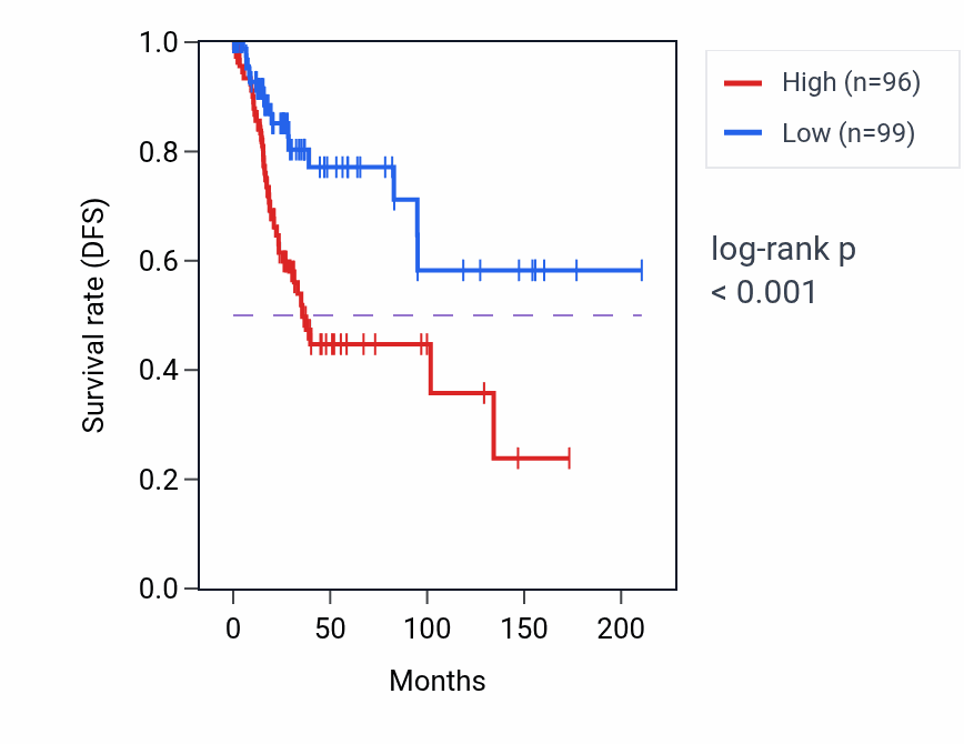 Kaplan&ndash;Meier survival curve for ROCK2 RNA-high vs -low samples in CESC.