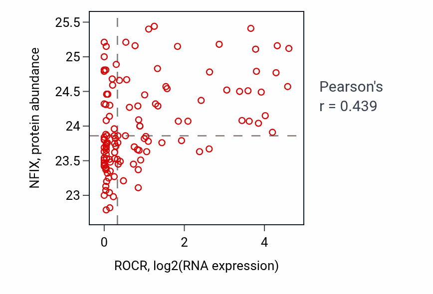 Per-sample scatter of ROCR vs NFIX in BRCA (Pearson r = 0.44).