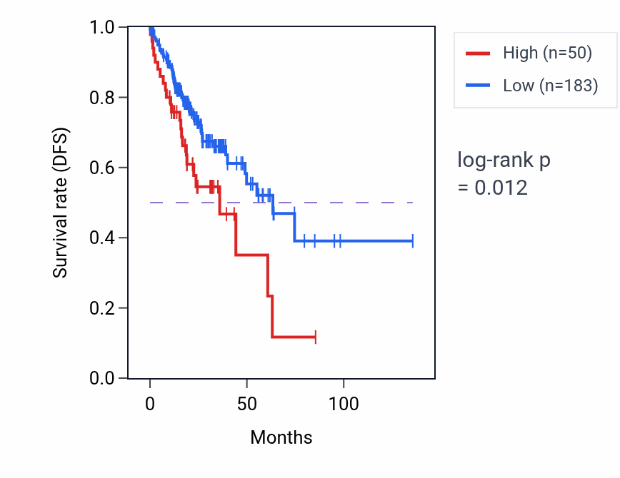 Kaplan&ndash;Meier survival curve for ROCR RNA expression in COAD: high vs low expression groups.