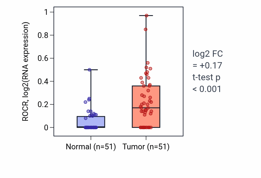 Tumor-vs-normal expression box plot for ROCR in KIRC.