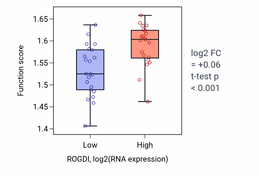 Box plot of Negative regulation of calcium ion export across plasma membrane in ROGDI-low vs ROGDI-high samples in UPPER_AERODIGESTIVE_TRACT.