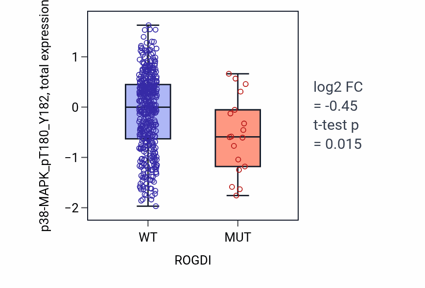 Box plot of p38-MAPK_pT180_Y182 in ROGDI-low vs ROGDI-high samples in UCEC.
