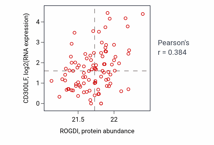 Per-sample scatter of ROGDI vs CD300LF in UCEC (Pearson r = 0.38).