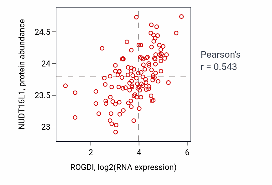 Per-sample scatter of ROGDI vs NUDT16L1 in BRCA (Pearson r = 0.54).