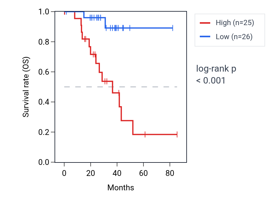 Kaplan&ndash;Meier survival curve for ROGDI RNA expression in UVM: high vs low expression groups.