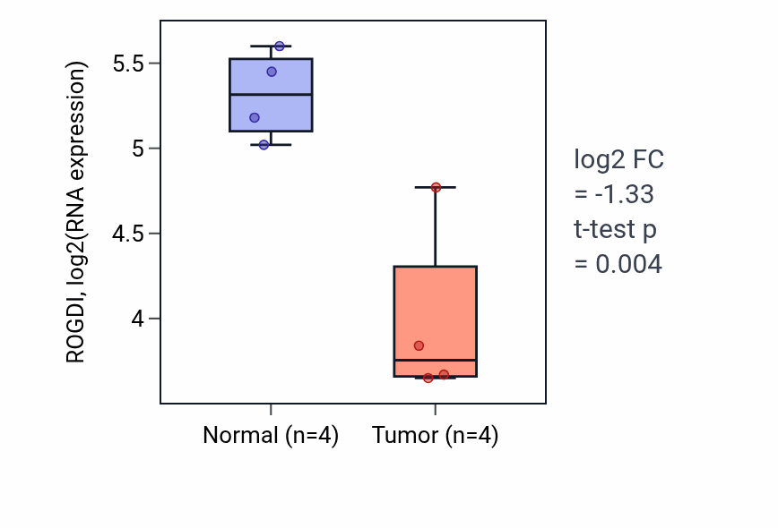 Tumor-vs-normal expression box plot for ROGDI RNA in KICH.