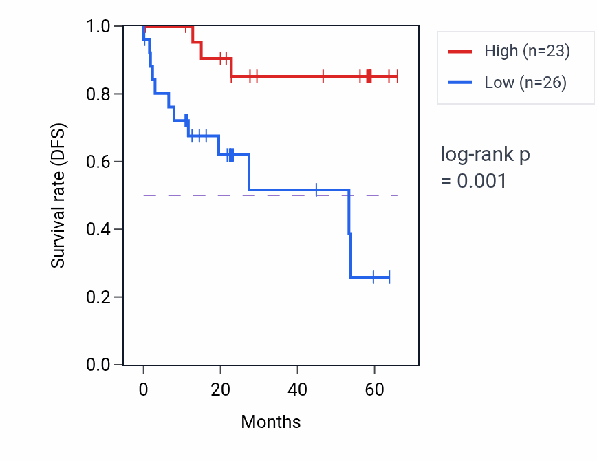 Kaplan&ndash;Meier survival curve for ROGDI mass-spec protein-high vs -low samples in CCRCC.