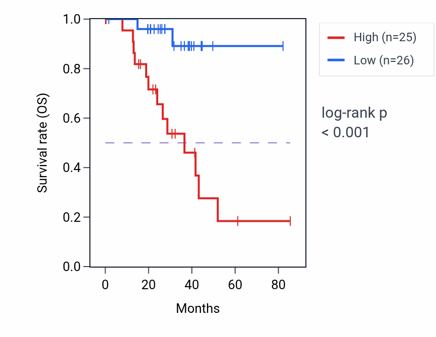 Kaplan&ndash;Meier survival curve for ROGDI RNA-high vs -low samples in UVM.