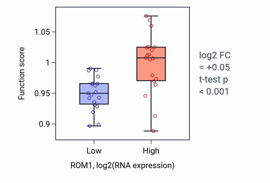 Box plot of Regulation of lipid biosynthetic process in ROM1-low vs ROM1-high samples in BONE.