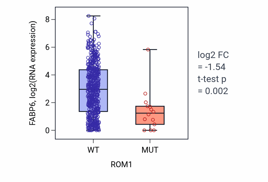 Box plot of FABP6 in ROM1-low vs ROM1-high samples in UCEC.