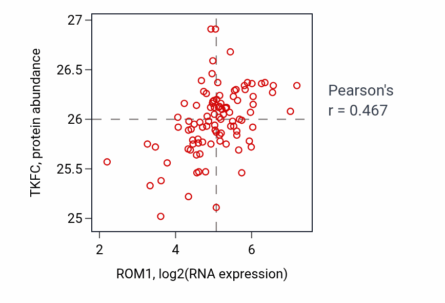 Per-sample scatter of ROM1 vs TKFC in GBM (Pearson r = 0.47).