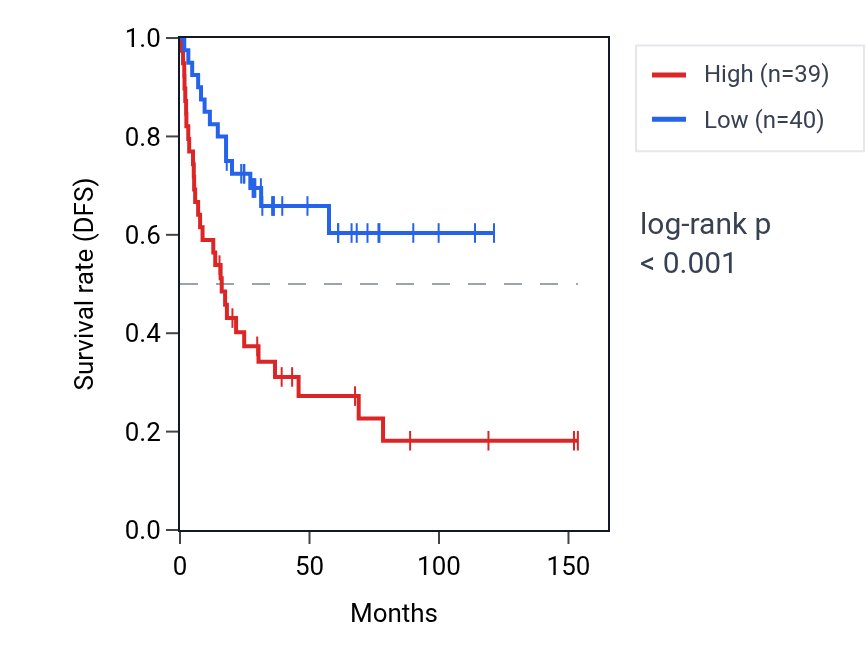 Kaplan&ndash;Meier survival curve for ROM1 RNA expression in ACC: high vs low expression groups.
