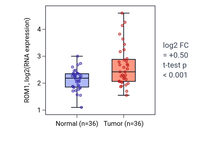 Tumor-vs-normal expression box plot for ROM1 in KIRC.
