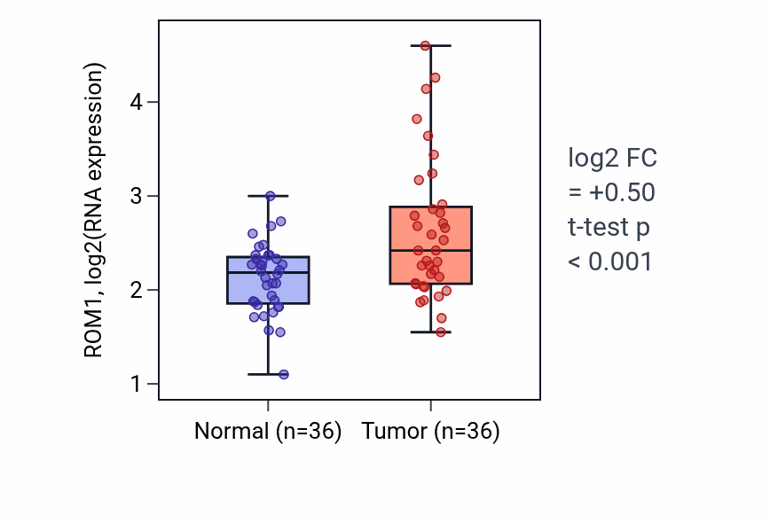 Tumor-vs-normal expression box plot for ROM1 RNA in KIRC.