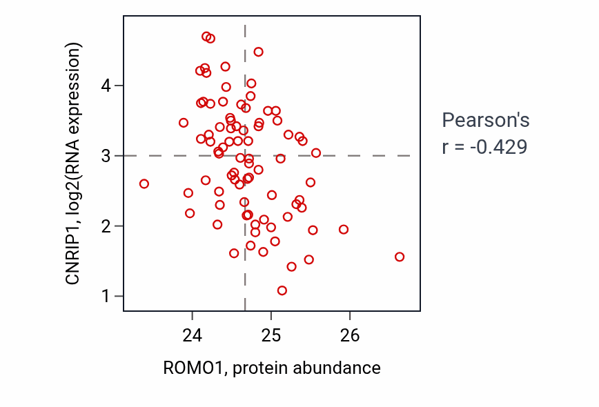 Per-sample scatter of ROMO1 vs CNRIP1 in OV (Pearson r = -0.43).