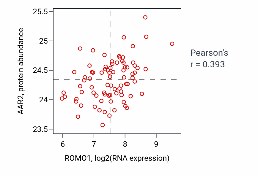 Per-sample scatter of ROMO1 vs AAR2 in OV (Pearson r = 0.39).