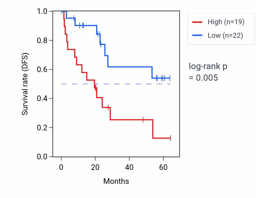 Kaplan&ndash;Meier survival curve for ROMO1 mass-spec protein-high vs -low samples in CCRCC.