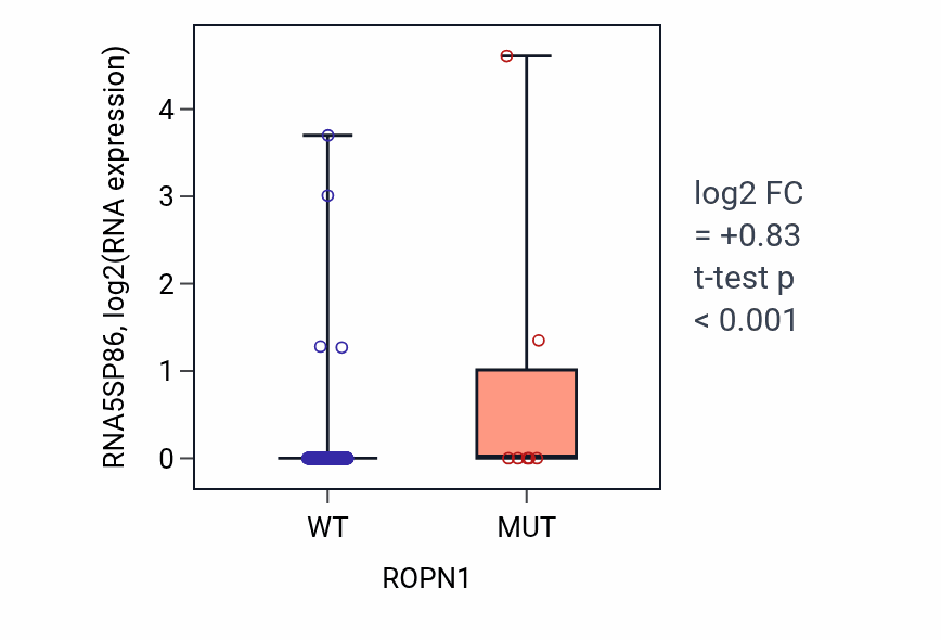 Box plot of RNA5SP86 in ROPN1-low vs ROPN1-high samples in COAD.