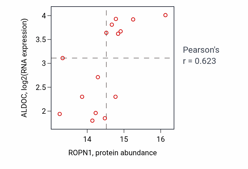 Per-sample scatter of ROPN1 vs ALDOC in OV (Pearson r = 0.62).