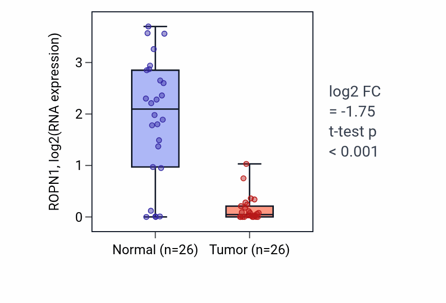 Tumor-vs-normal expression box plot for ROPN1 RNA in BRCA.