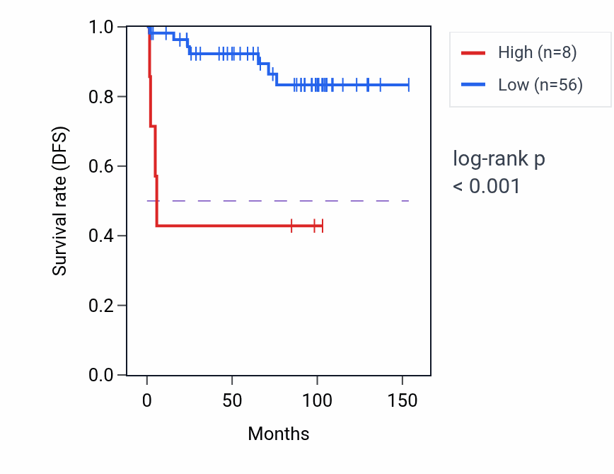 Kaplan&ndash;Meier survival curve for ROPN1 RNA-high vs -low samples in KICH.
