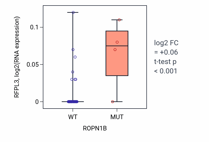 Box plot of RFPL3 in ROPN1B-low vs ROPN1B-high samples in LARGE_INTESTINE.