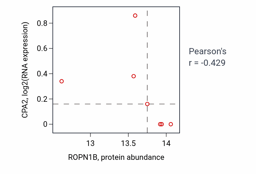 Per-sample scatter of ROPN1B vs CPA2 in UCEC (Pearson r = -0.43).