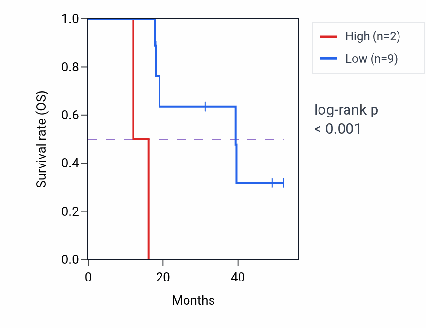 Kaplan&ndash;Meier survival curve for ROPN1L-AS1 RNA expression in ACC: high vs low expression groups.