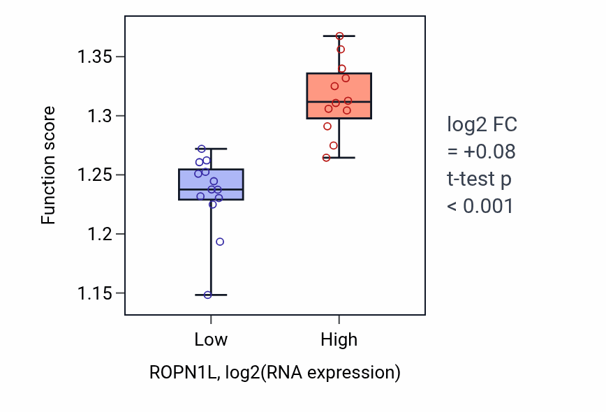 Box plot of Nucleus organization in ROPN1L-low vs ROPN1L-high samples in LIVER.