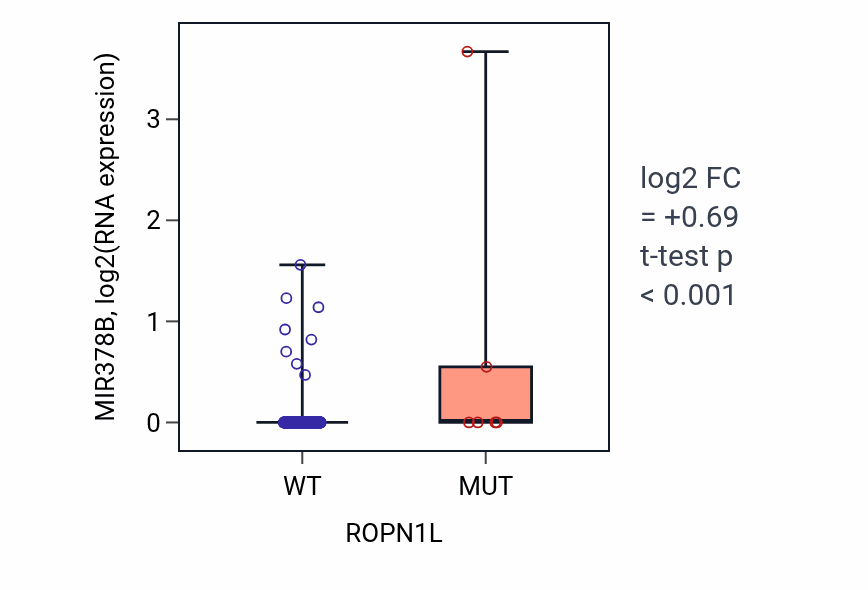 Box plot of MIR378B in ROPN1L-low vs ROPN1L-high samples in LUAD.