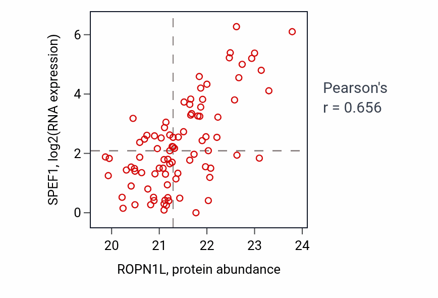 Per-sample scatter of ROPN1L vs SPEF1 in UCEC (Pearson r = 0.66).