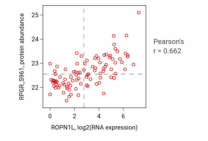 Per-sample scatter of ROPN1L vs RPGR_S961 in UCEC (Pearson r = 0.66).