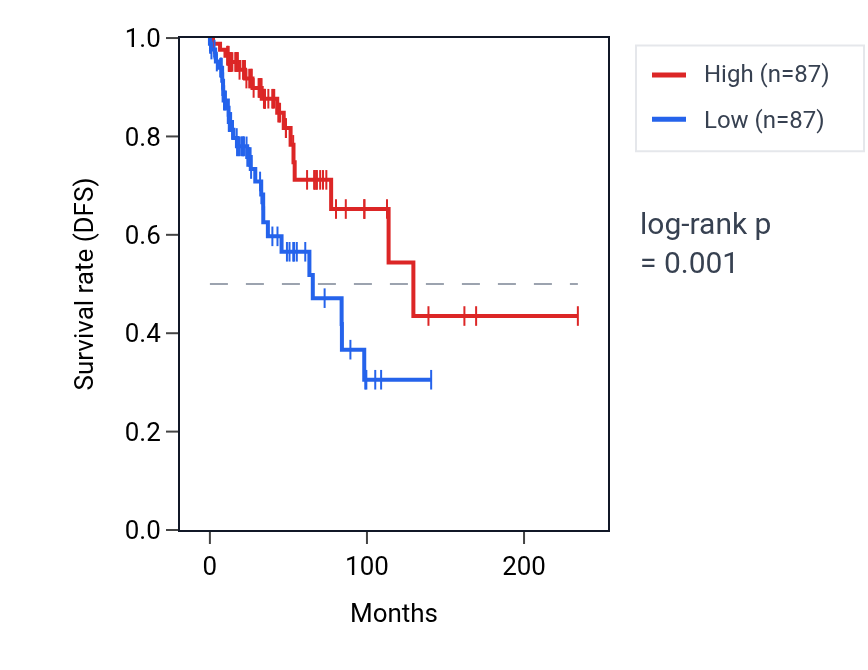 Kaplan&ndash;Meier survival curve for ROPN1L RNA expression in BRCA: high vs low expression groups.