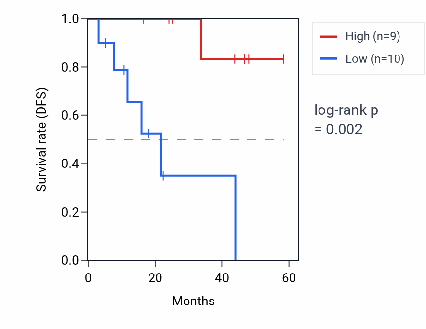 Kaplan&ndash;Meier survival curve for ROPN1L mass-spec protein-high vs -low samples in LSCC.