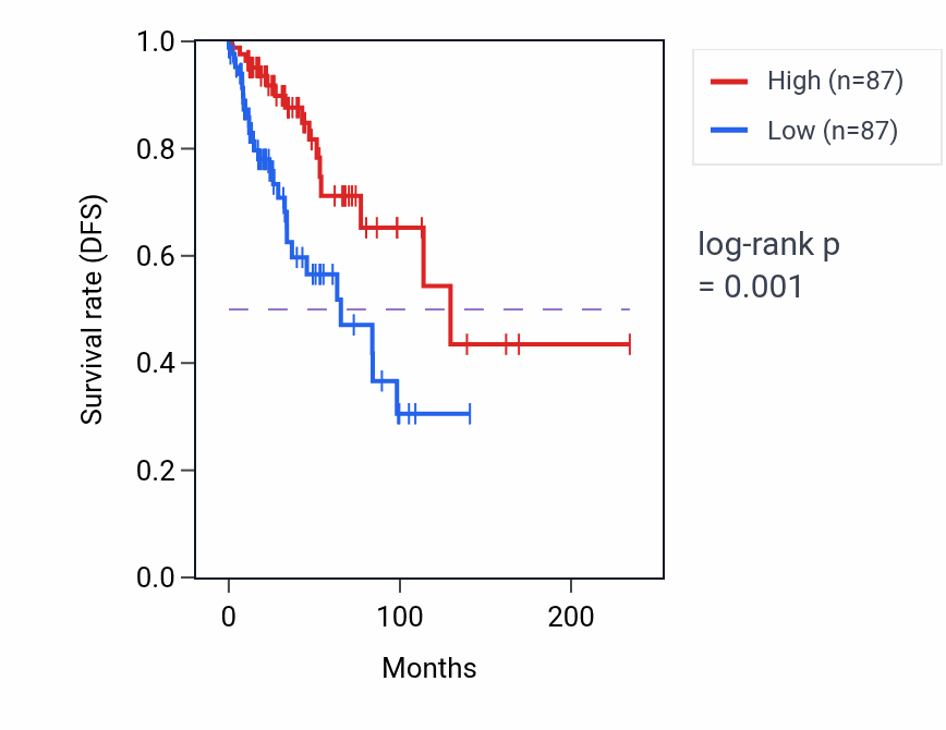 Kaplan&ndash;Meier survival curve for ROPN1L RNA-high vs -low samples in BRCA.