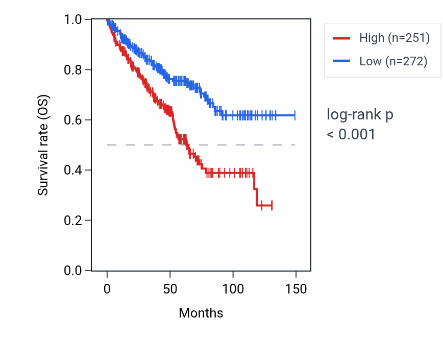 Kaplan&ndash;Meier survival curve for ROR1-AS1 RNA expression in KIRC: high vs low expression groups.