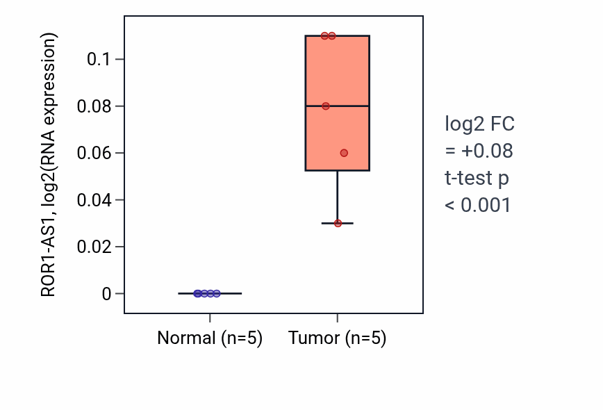 Tumor-vs-normal expression box plot for ROR1-AS1 in COAD.