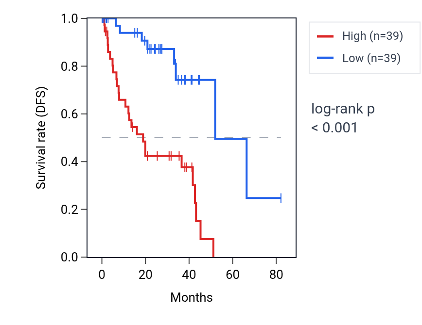 Kaplan&ndash;Meier survival curve for ROR1 RNA expression in UVM: high vs low expression groups.