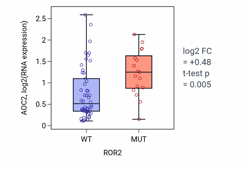 Box plot of AOC2 in ROR2-low vs ROR2-high samples in LARGE_INTESTINE.