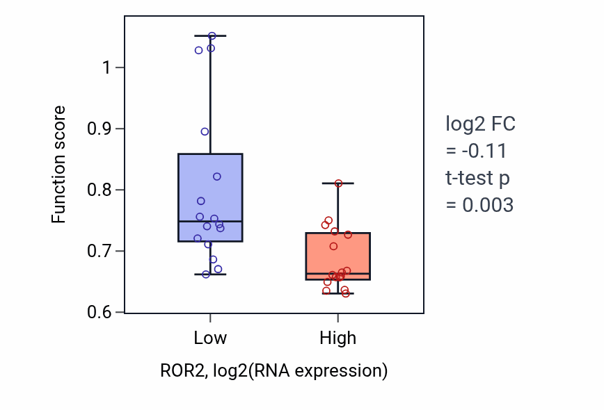 Box plot of Regulation of postsynaptic membrane potential in ROR2-low vs ROR2-high samples in OESOPHAGUS.
