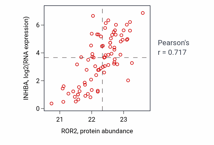 Per-sample scatter of ROR2 vs INHBA in OV (Pearson r = 0.72).