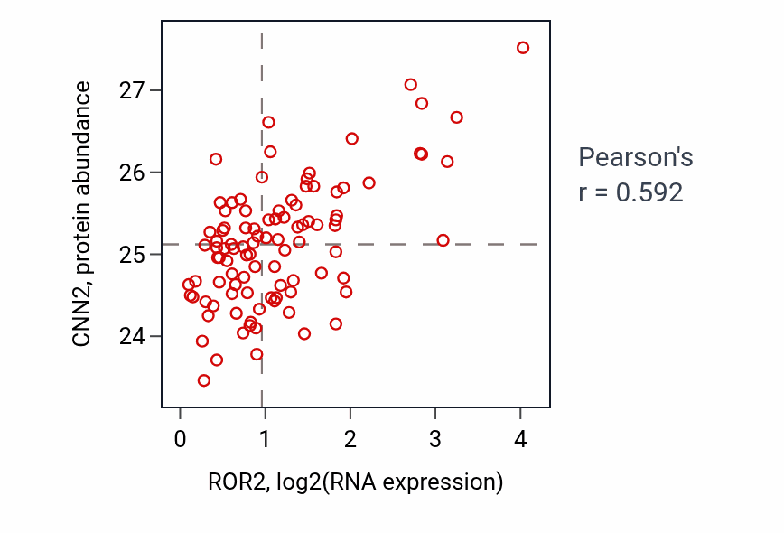 Per-sample scatter of ROR2 vs CNN2 in GBM (Pearson r = 0.59).