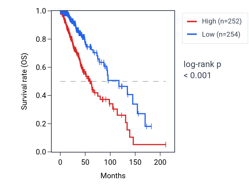 Kaplan&ndash;Meier survival curve for ROR2 RNA expression in LGG: high vs low expression groups.