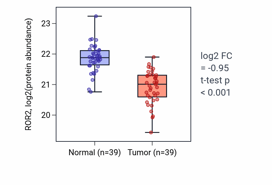 Tumor-vs-normal mass-spec protein box plot for ROR2 in COAD.